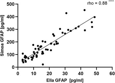 Development of an ultrasensitive microfluidic assay for the analysis of Glial fibrillary acidic protein (GFAP) in blood